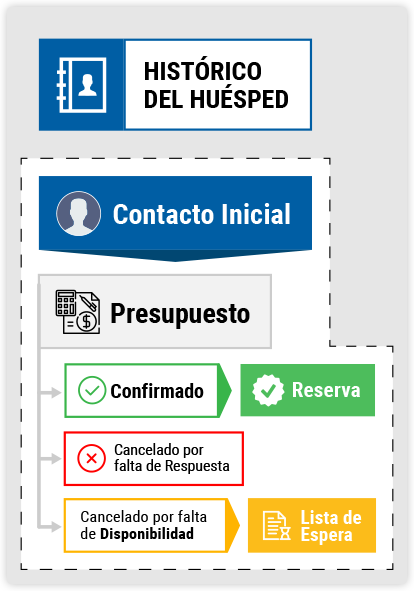 Cuadro con el ciclo de una consulta